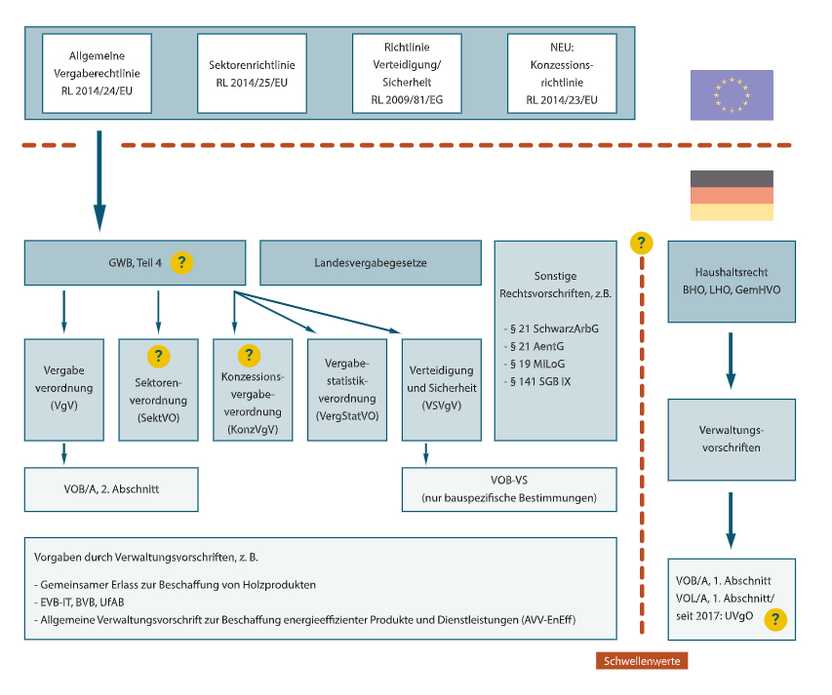 Übersicht des Vergaberechts (angelehnt an ein Schema des BMWi)
