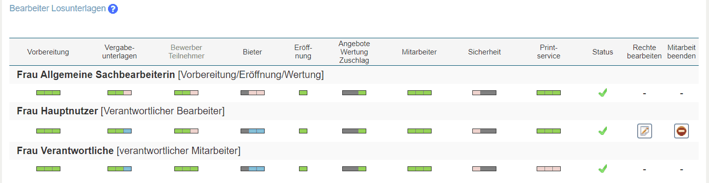 Bild 7: aus Los 1 übernommene Mitarbeiter in Los 2