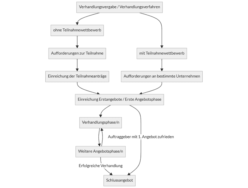 So sieht der Ablauf eines Verhandlungsverfahrens bzw. einer Verhandlungsvergabe mit und ohne Teilnahmewettbewerb aus. Wie viele Verhandlungsphasen es gibt, hängt von der Größe und Art des Auftrags ab.