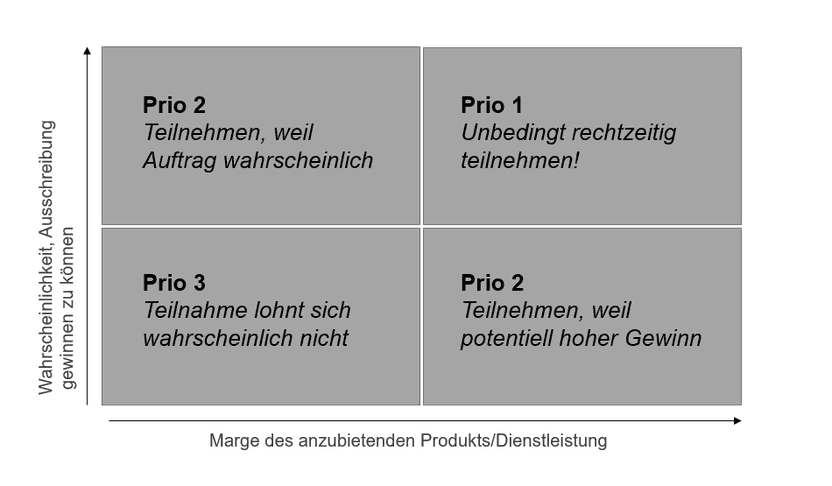 Priorisieren Sie, bevor Sie an einer Ausschreibung teilnehmen.)