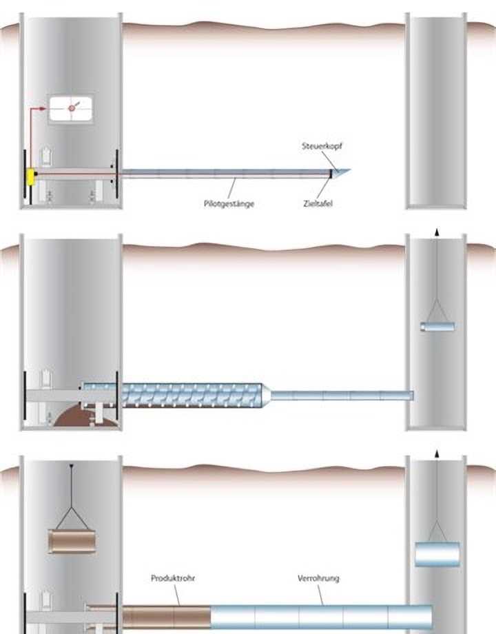 Die Verfahrensschritte beim Pilotrohrvortrieb. | Bild: Bohrtec