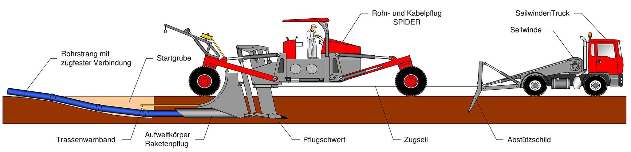 Systemskizze des Rohr- und Kabelpfluges. Bild: Föckersperger