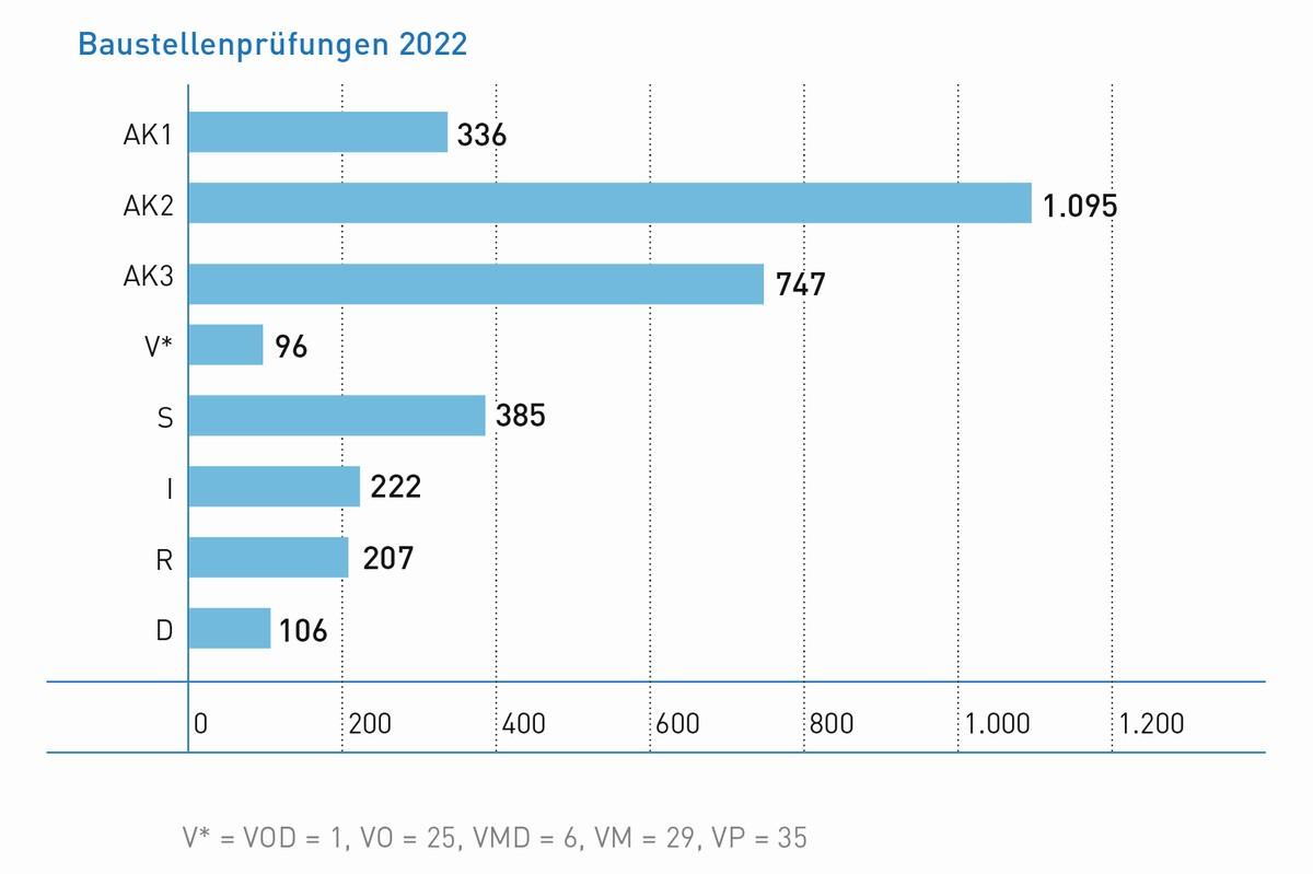 Baustellenprüfungen 2022 | Foto: Güteschutz Kanalbau
