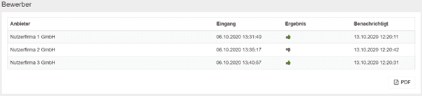 Bild 18: erfolgte Absendung der Bewertung, Menüpunkt "Durchführung", Register "Teilnehmer"